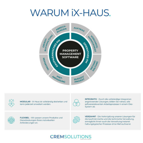 Grafik "Warum iX-Haus" - flexibel, modular & integrativ