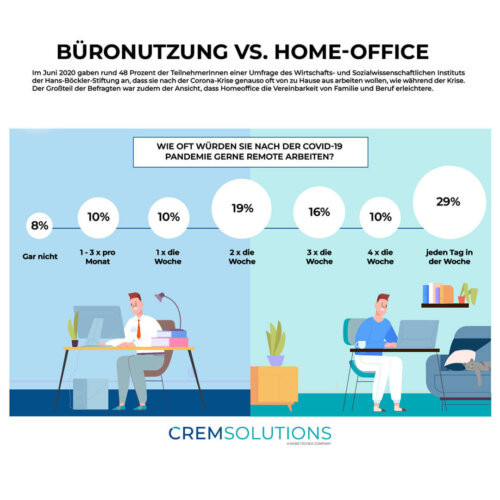 Grafik über Studie zum Thema Büronutzung vs. Home Office