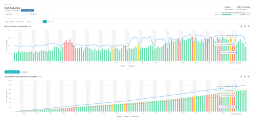 Energiemanagement-Software Energy Dashboard-Übersicht Darstellung der Daten nach Umsetzung einer Maßnahme