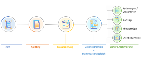DocuWare IDP Workflow